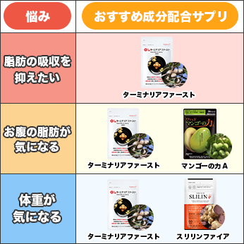 お悩み別オススメサプリ